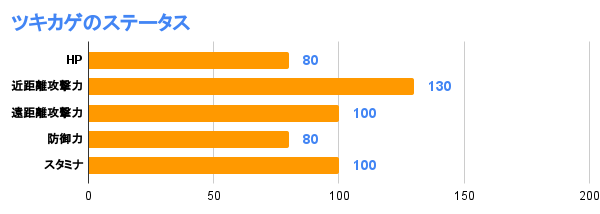 ツキカゲのステータス