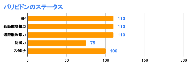パリピドンのステータス