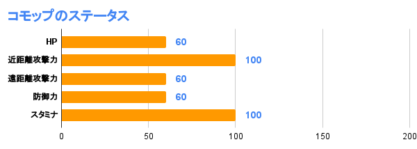 コモップのステータス
