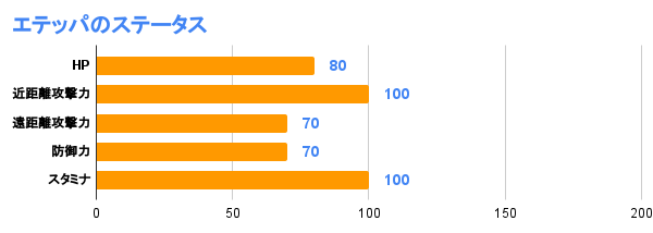 エテッパのステータス
