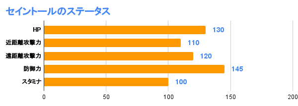セイントールのステータス