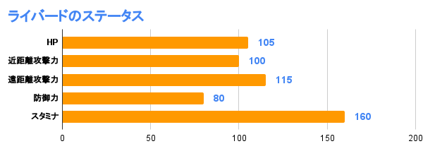 ライバードのステータス