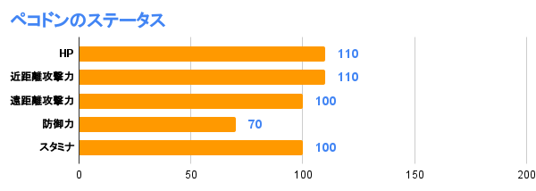ペコドンのステータス