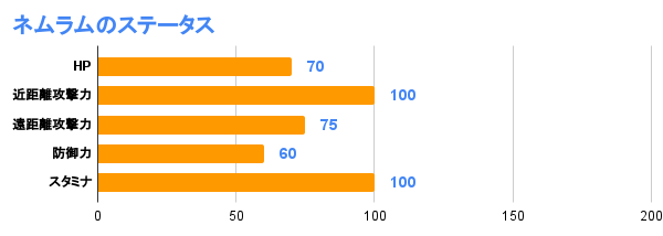ネムラムのステータス