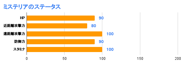 ミステリアのステータス