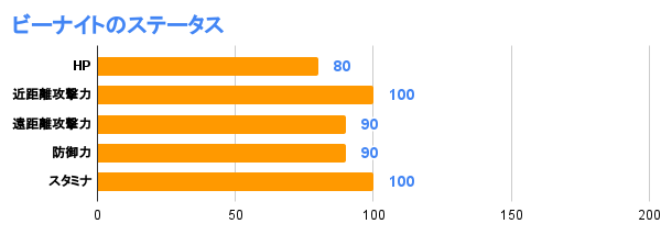 ビーナイトのステータス