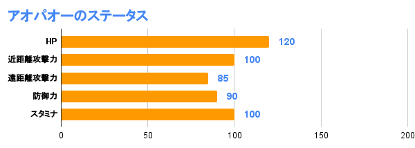アオパオーのステータス