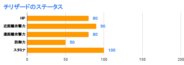 チリザードのステータス