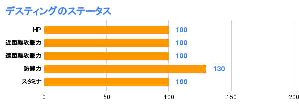 デスティングのステータス