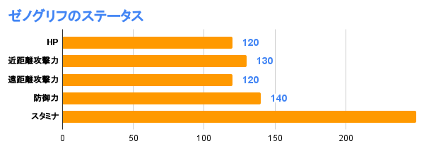 ゼノグリフのステータス