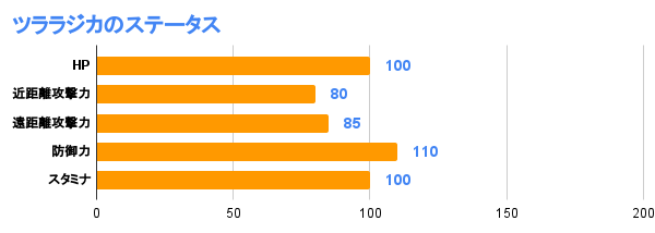 ツララジカのステータス