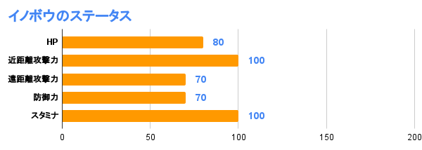 イノボウのステータス