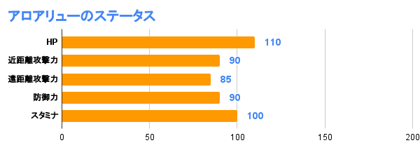 アロアリューのステータス