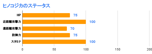 ヒノコジカのステータス