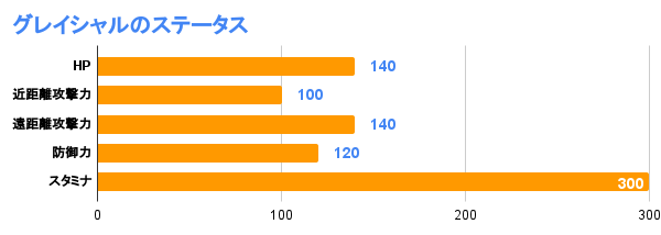 グレイシャルのステータス