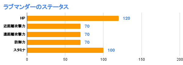 ラブマンダーのステータス