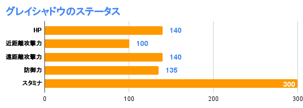 グレイシャドウのステータス
