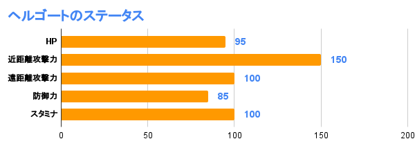 ヘルゴートのステータス