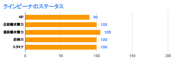 クインビーナのステータス