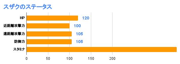 スザクのステータス