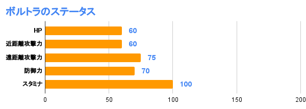 ボルトラのステータス