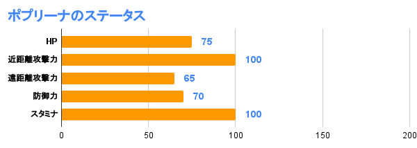 ポプリーナのステータス