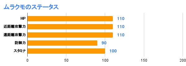 ムラクモのステータス