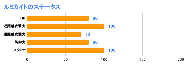 ルミカイトのステータス