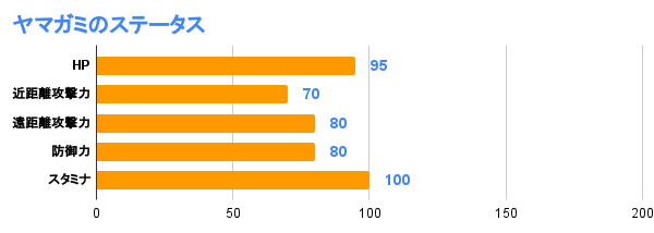 ヤマガミのステータス