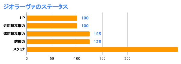 ジオラーヴァのステータス