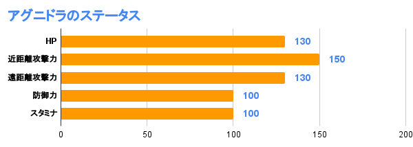 アグニドラのステータス