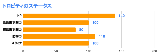 トロピティのステータス