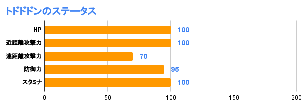 トドドドンのステータス