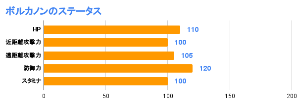 ボルカノンのステータス