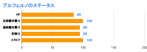 ブルフェルノのステータス
