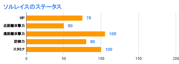 ソルレイスのステータス