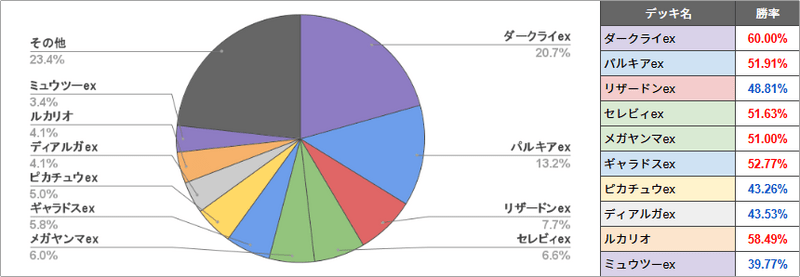 大会環境のデッキ使用率と勝率