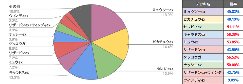 大会環境のデッキ使用率と勝率