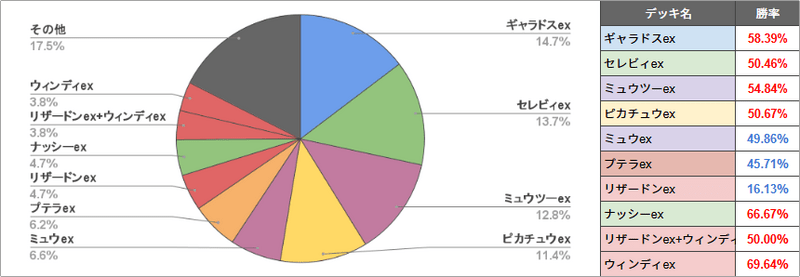 大会環境のデッキ使用率と勝率