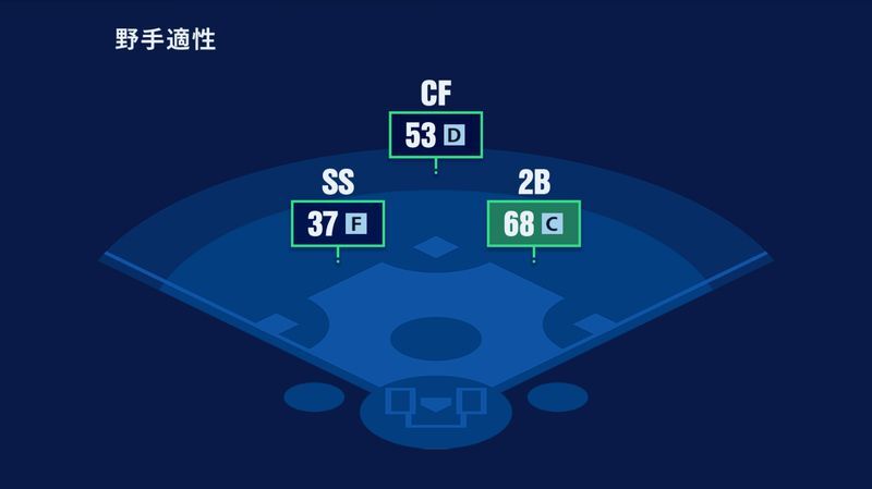 投手適正と守備ステータス