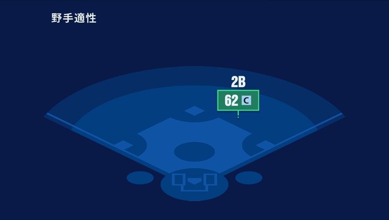 投手適正と守備ステータス