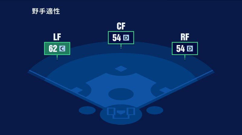 投手適正と守備ステータス