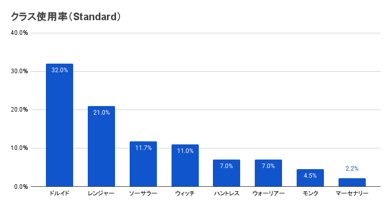 シーズン0.4.0のクラス使用率
