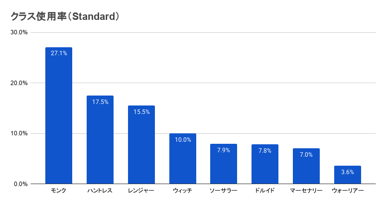 シーズン0.5.0のクラス使用率