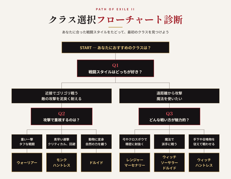 クラス診断フローチャート