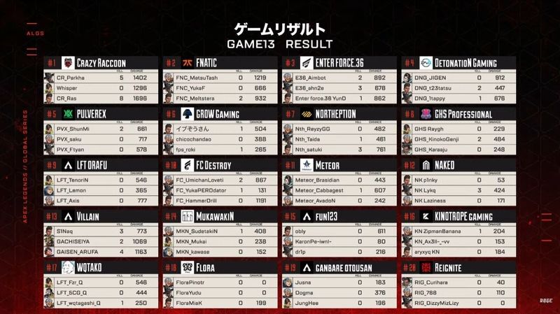 CrazyRaccoonが優勝