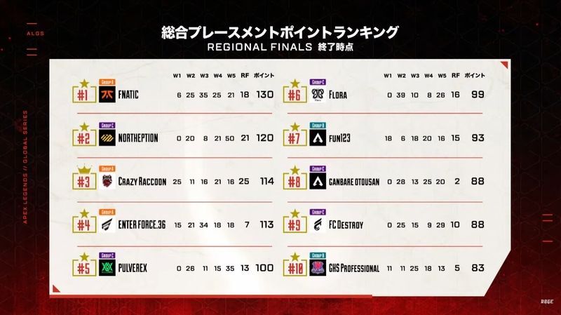 プレイスメントランキング