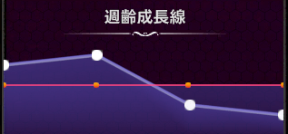 週齢成長線