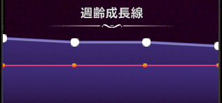 週齢成長線