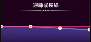 週齢成長線